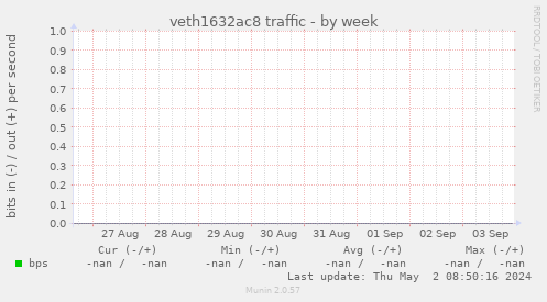 veth1632ac8 traffic