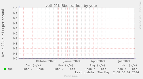 veth21bf8bc traffic