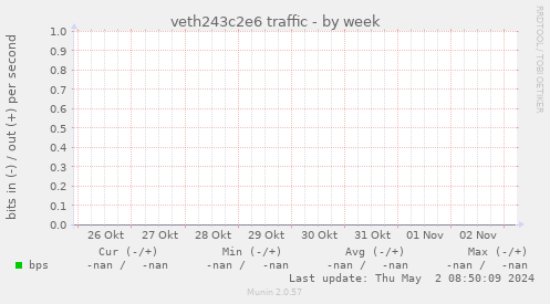 veth243c2e6 traffic