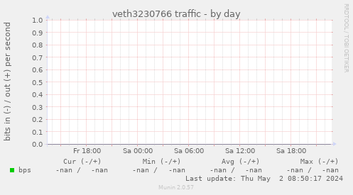 veth3230766 traffic