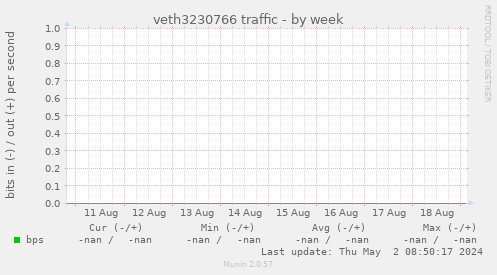 veth3230766 traffic