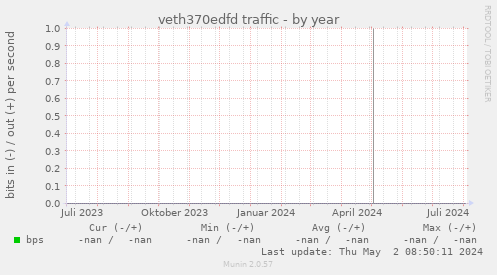 veth370edfd traffic