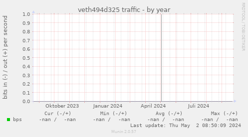 veth494d325 traffic