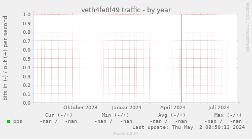 veth4fe8f49 traffic