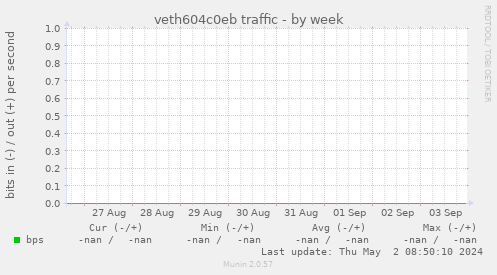 veth604c0eb traffic