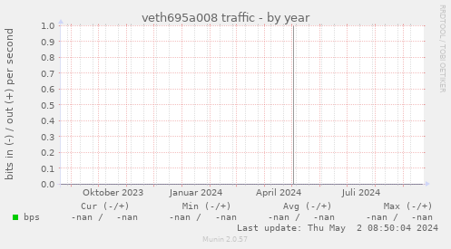 veth695a008 traffic