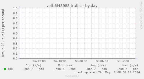 veth6f48988 traffic