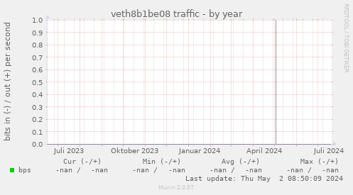 veth8b1be08 traffic