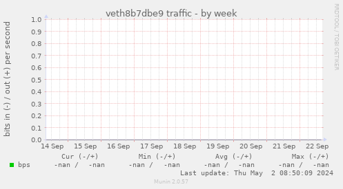 veth8b7dbe9 traffic