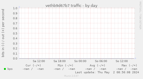 vethb9d67b7 traffic