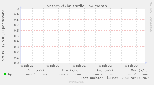 vethc57f7ba traffic