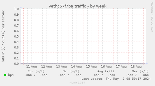 vethc57f7ba traffic