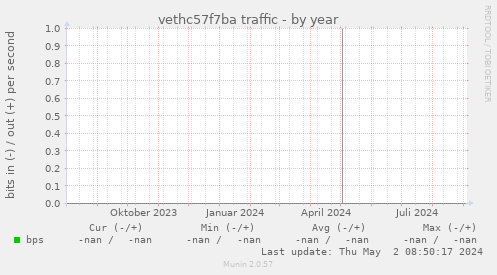 vethc57f7ba traffic