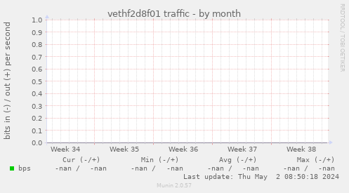 vethf2d8f01 traffic