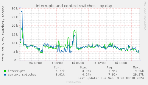 Interrupts and context switches