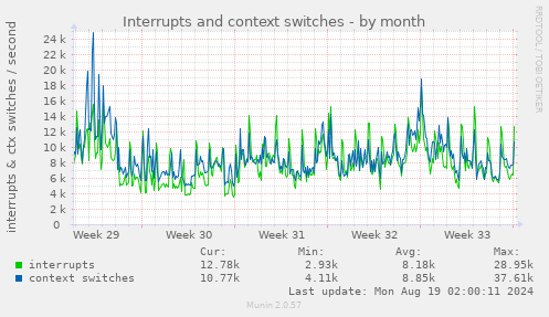 monthly graph