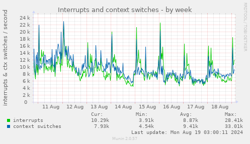 Interrupts and context switches