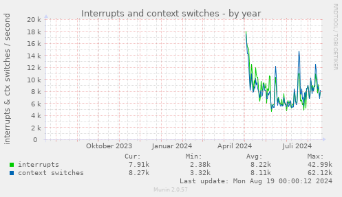 yearly graph