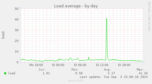 daily graph