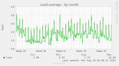 monthly graph