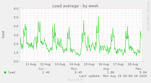 weekly graph