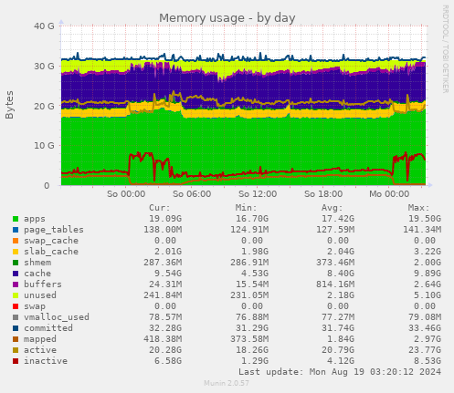 Memory usage