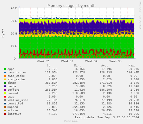 monthly graph