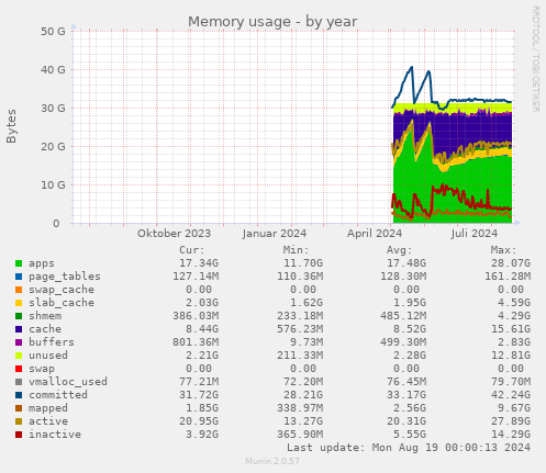 Memory usage