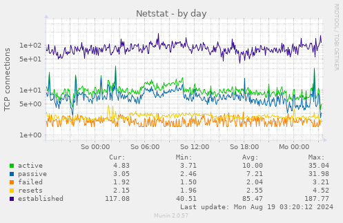 daily graph