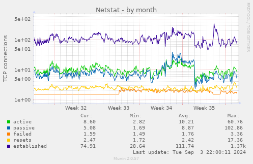 monthly graph