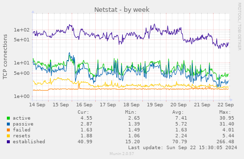 weekly graph