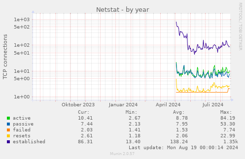 yearly graph