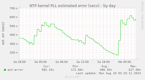 NTP kernel PLL estimated error (secs)