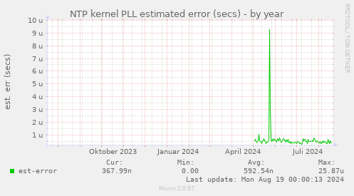 NTP kernel PLL estimated error (secs)