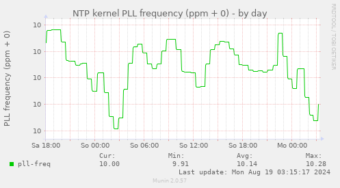 NTP kernel PLL frequency (ppm + 0)