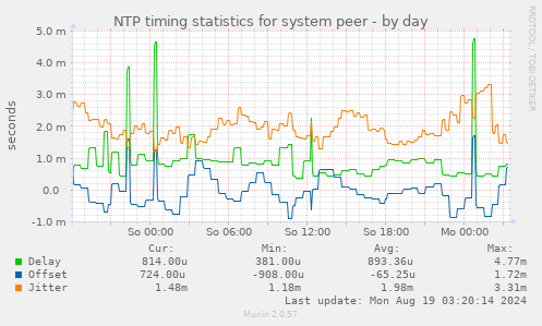 NTP timing statistics for system peer