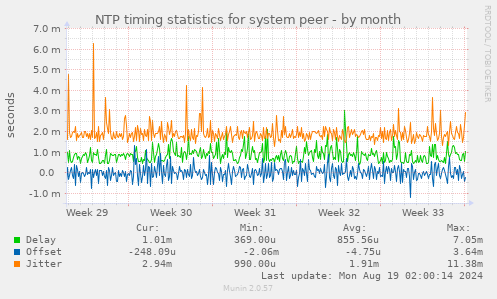 NTP timing statistics for system peer