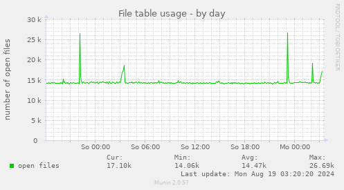 File table usage