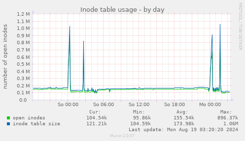 Inode table usage