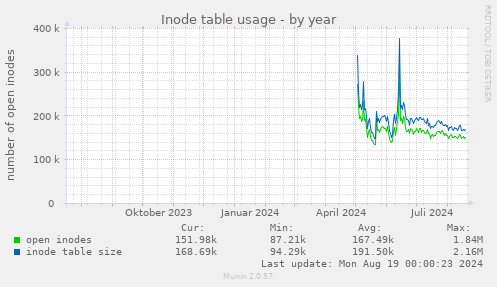 Inode table usage