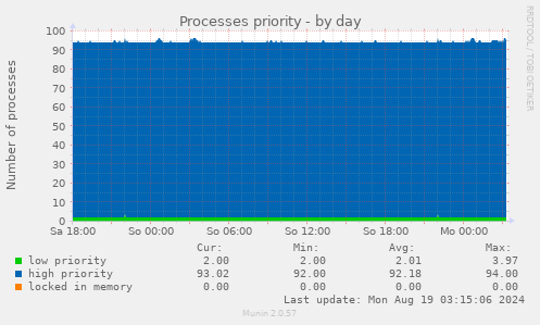 Processes priority