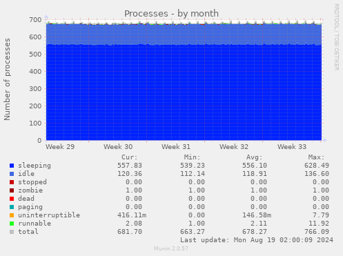 Processes