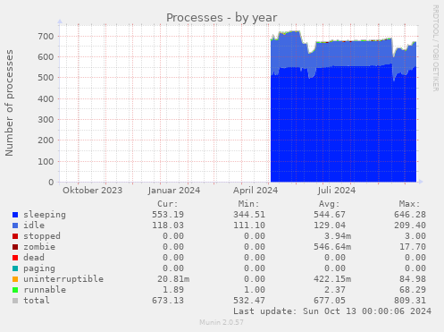 yearly graph