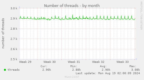 Number of threads