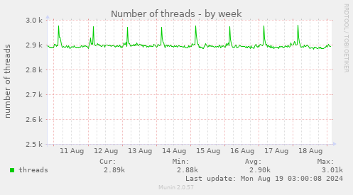 Number of threads