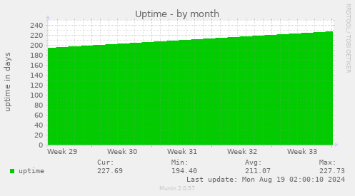 monthly graph