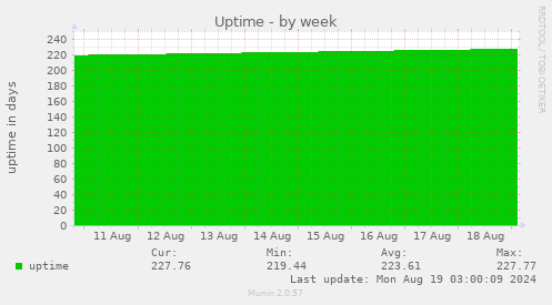 weekly graph