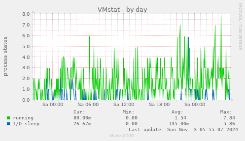 VMstat