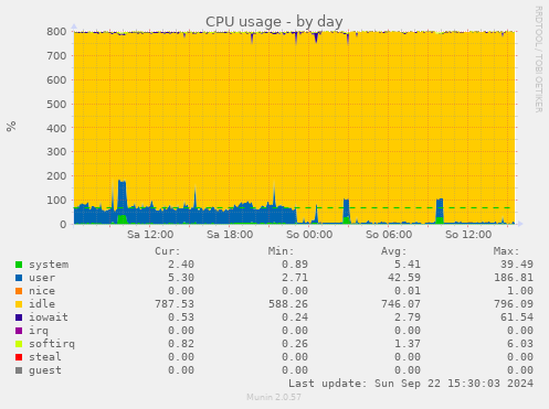 CPU usage