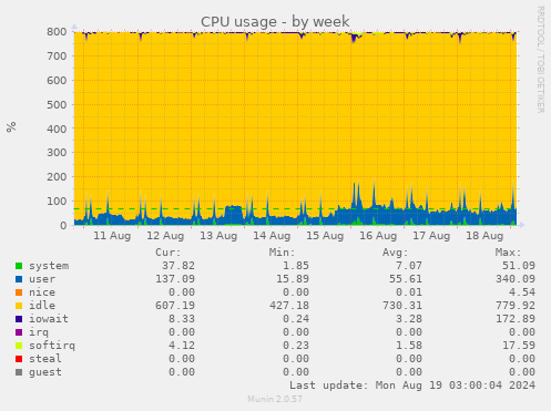 weekly graph